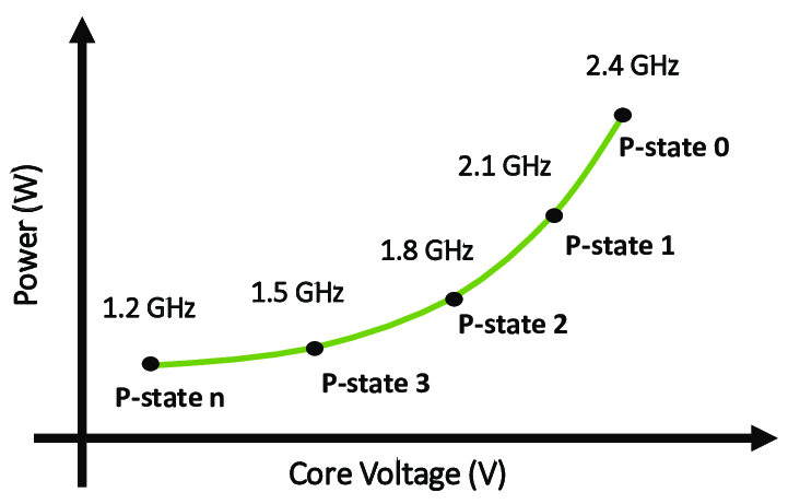 Intel P-states