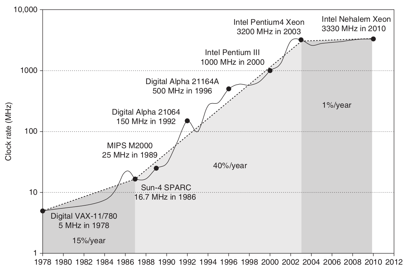 Évolution de la fréquence nominale