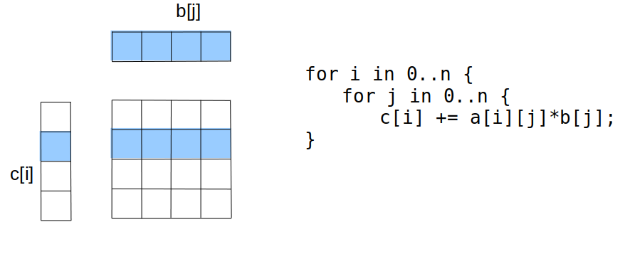 Loop Blocking