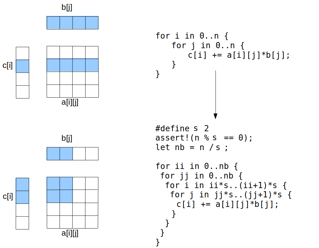 Loop Blocking