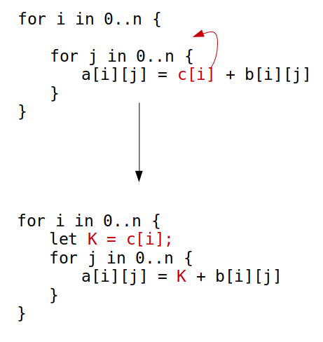 Loop invariant code motion