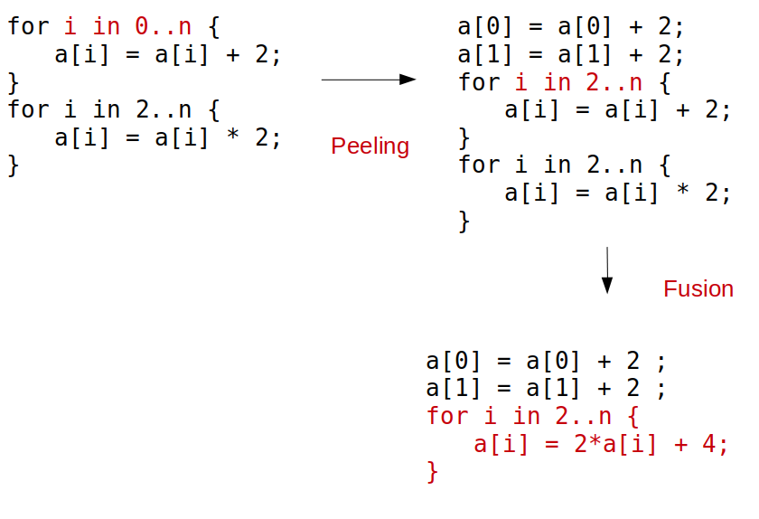 Loop Peeling
