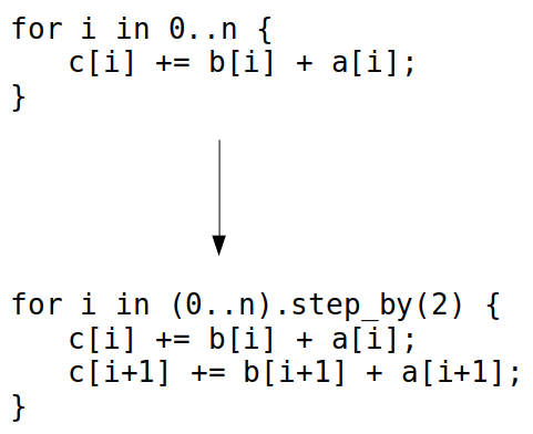 Loop Unroll