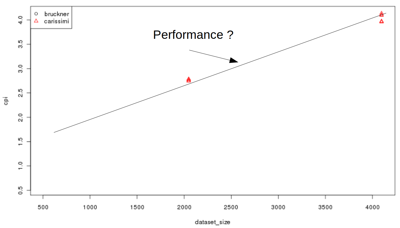 Mesure de performance